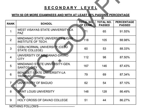 LET Results September 2021: Performance of Schools, Top .
